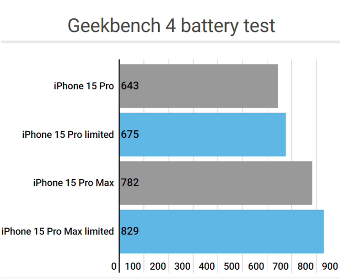 港口镇apple维修站iPhone15Pro的ProMotion高刷功能耗电吗