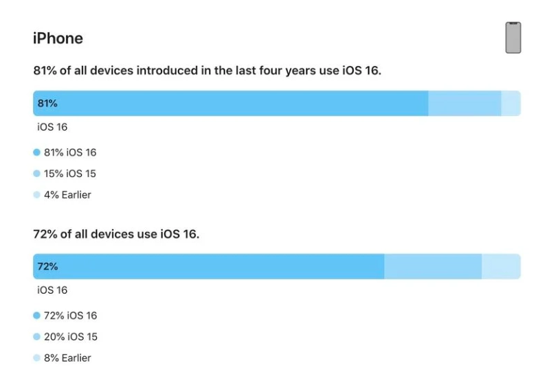 港口镇苹果手机维修分享iOS 16 / iPadOS 16 安装率 