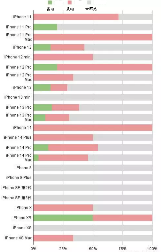 港口镇苹果手机维修分享iOS16.2太耗电怎么办？iOS16.2续航不好可以降级吗？ 