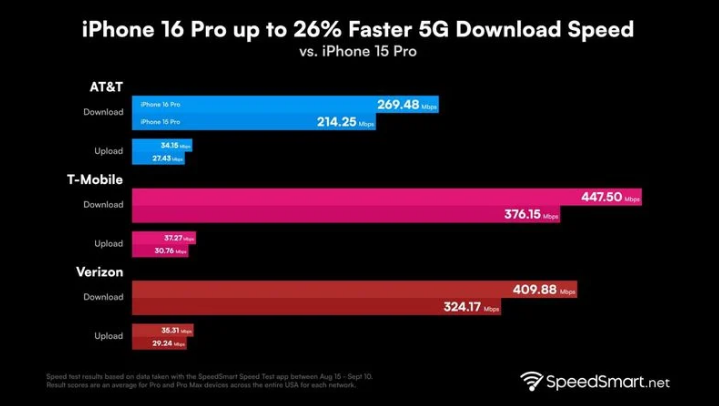 港口镇苹果手机维修分享iPhone 16 Pro 系列的 5G 速度 