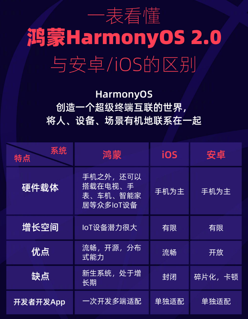 港口镇苹果手机维修分享华为鸿蒙 OS 与安卓以及 iOS 都有什么区别 