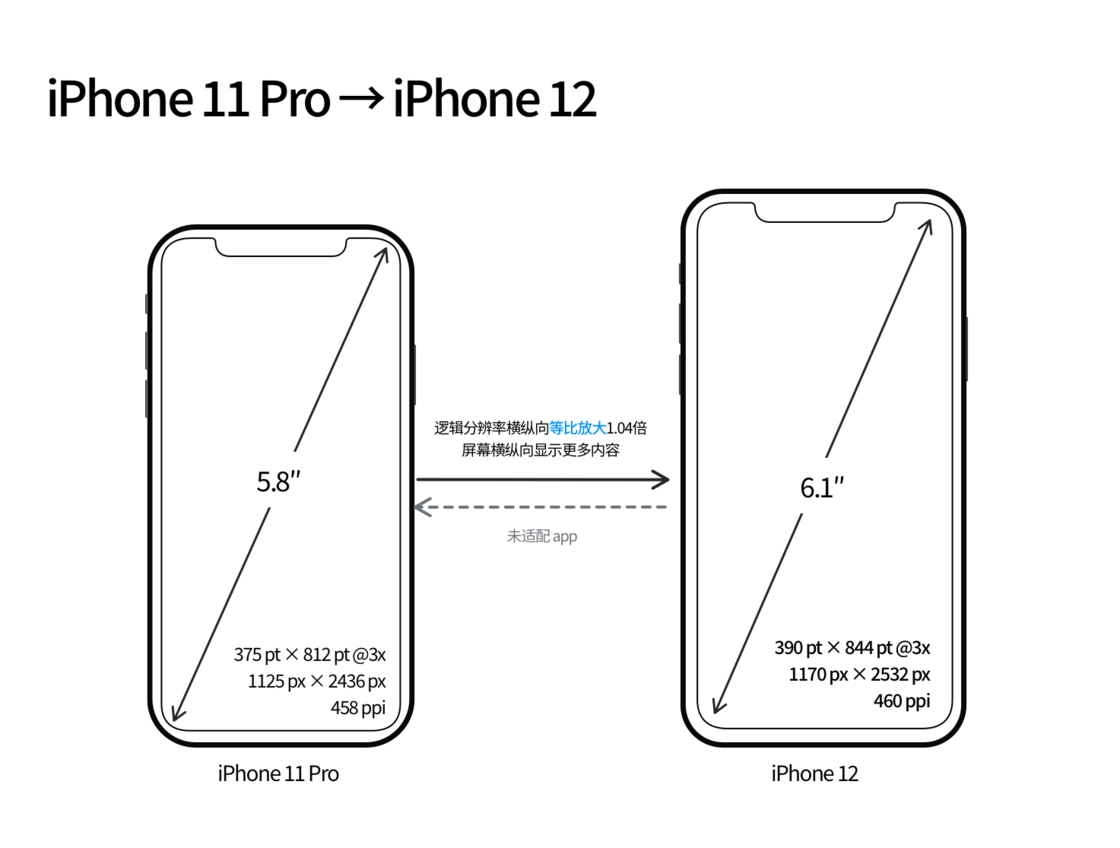 港口镇苹果手机维修分享iPhone 12 mini 和 iPhone 12 Pro 的尺寸变化会改变显示内容吗 